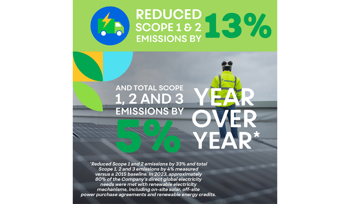 Reduced scope 1 & 2 emissions by 13% and total scope 1, 2 and 3 emissions by 5% year over year