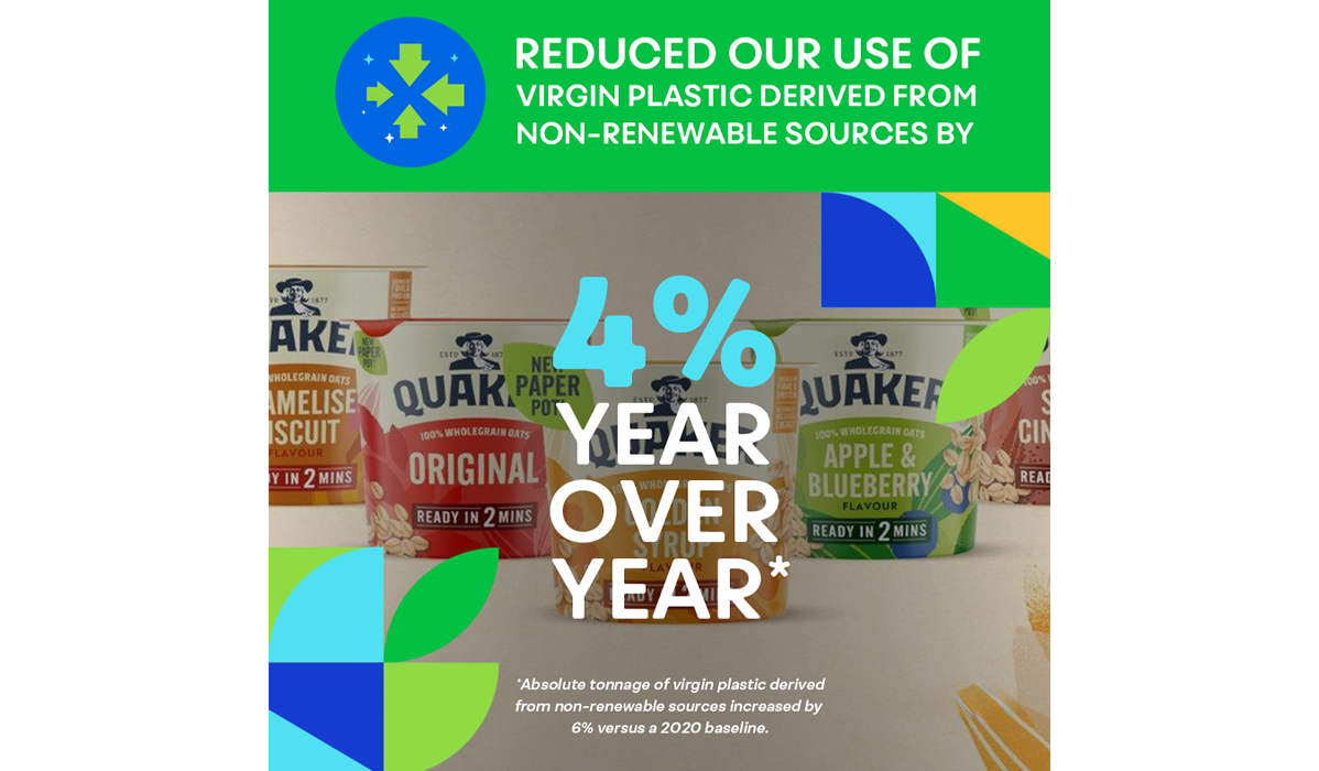 Reduced our use of virgin plastic derived from non-renewable sources by 4% year over year