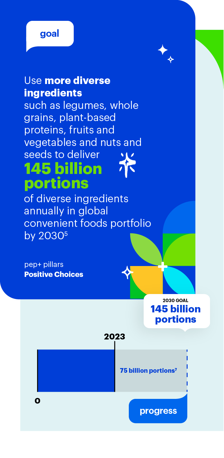 Goal: Use more diverse ingredients to deliver 145 billion portions of diverse ingredients annually in global convenient foods portfolio by 2030
