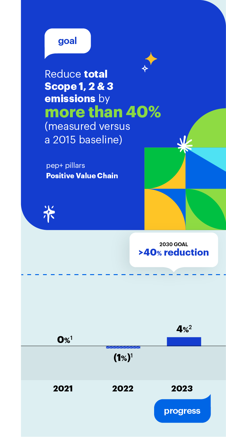 Goal: Reduce total Scope 1, 2 & 3 emissions by more than 40% by 2030