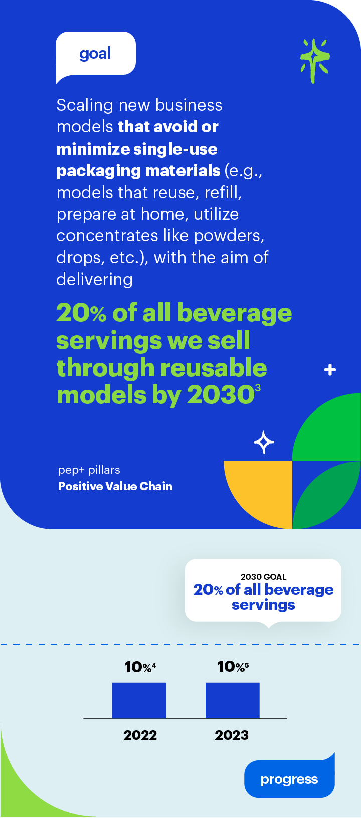 Goal: Scaling new business models that avoid or minimize single-use packaging materials