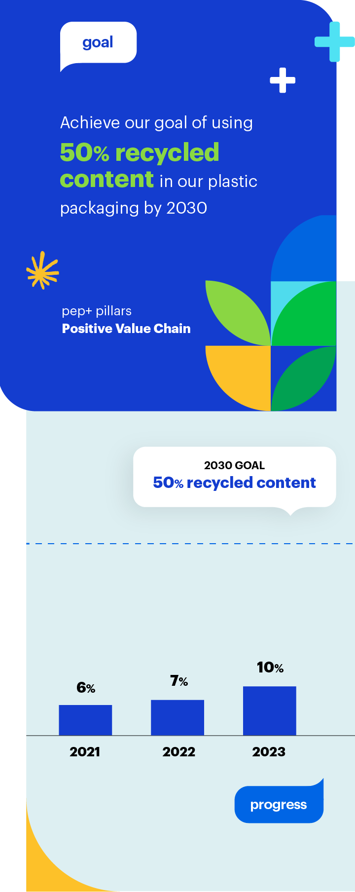 Goal: Achieve our goal of using 50% recycled content in our plastic packaging