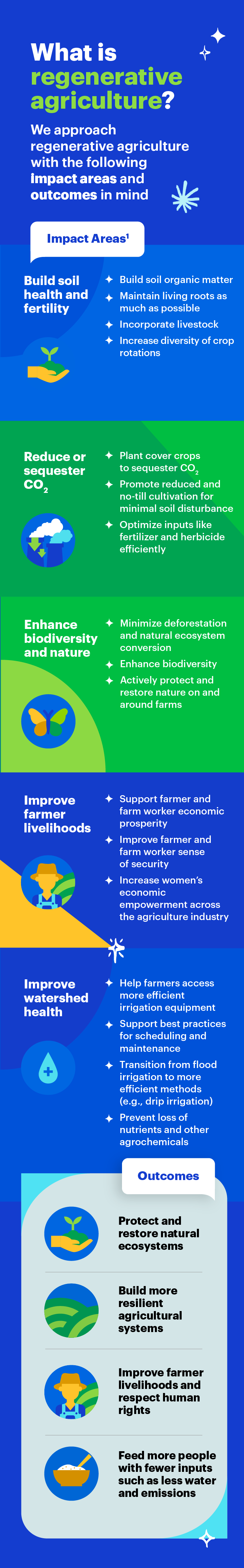 Infographic explaining what regenerative agriculture is and what areas PepsiCo is impacting