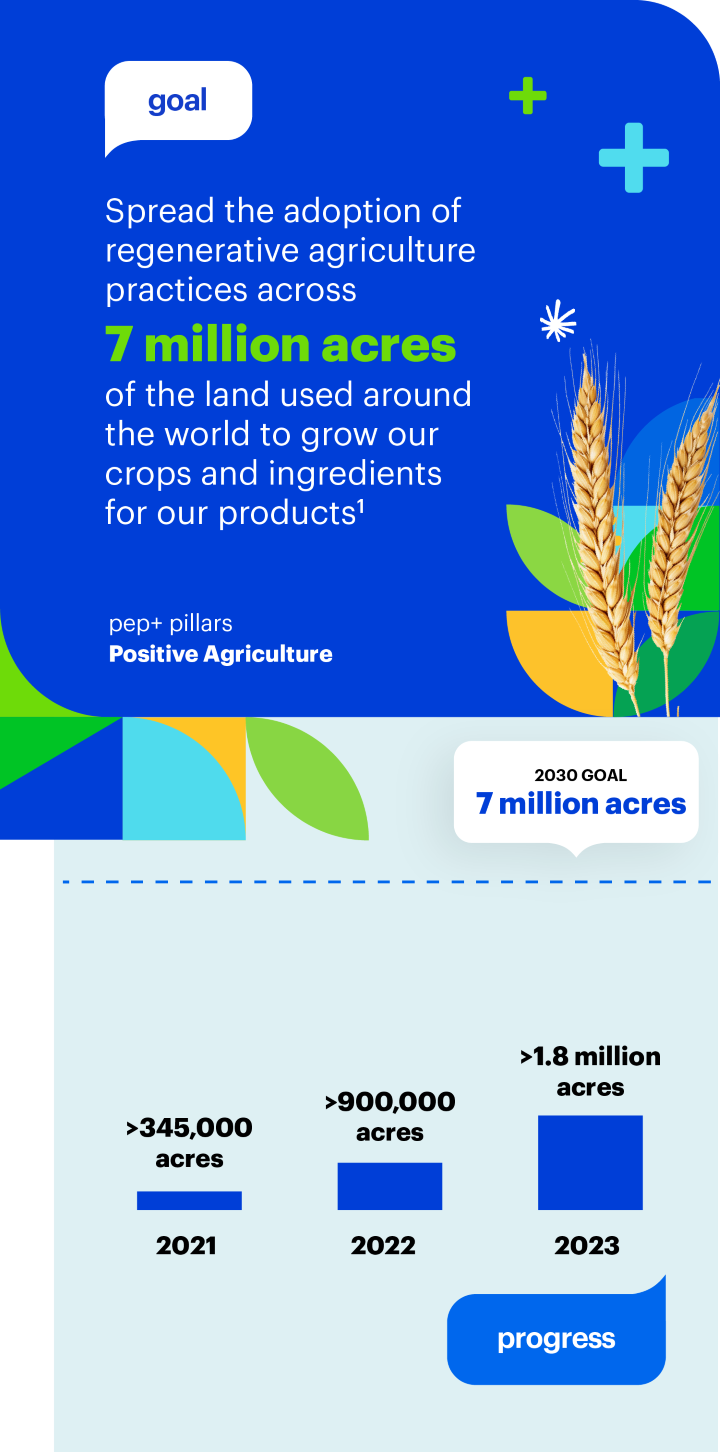 Goal: Spread the adoption of regenerative agriculture practices across 7 million acres