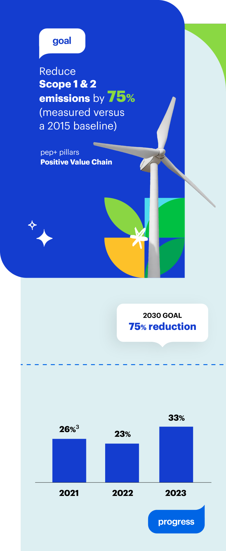 Goal: Reduce total Scope 1 & 2 emissions by 75% by 2030