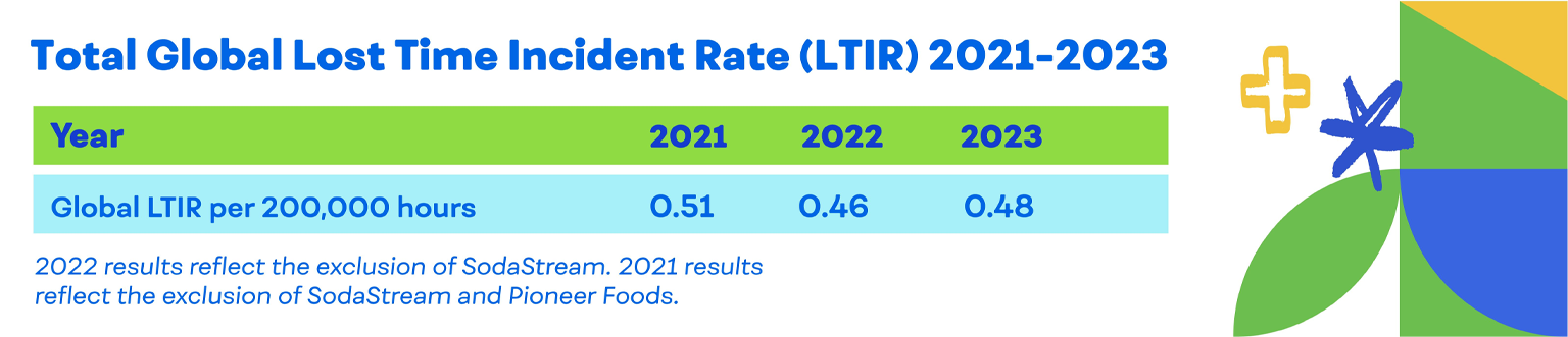 Total Global Lost Time Incident Rate (LTIR) 2021-2023. Global LTIR per 200,000 hours: 0.51 (2021), 0.46 (2022), 0.48 (2023). 2022 results reflect the exclusion of SodaStream. 2021 results reflect the exclusion of SodaStream and Pioneer Foods.
