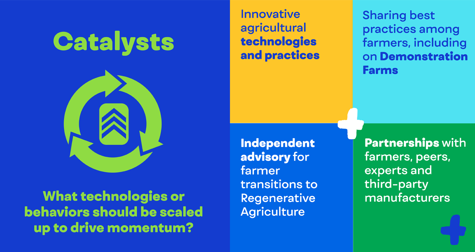 Catalysts: What technologies or behaviors should be scaled up to drive momentum?