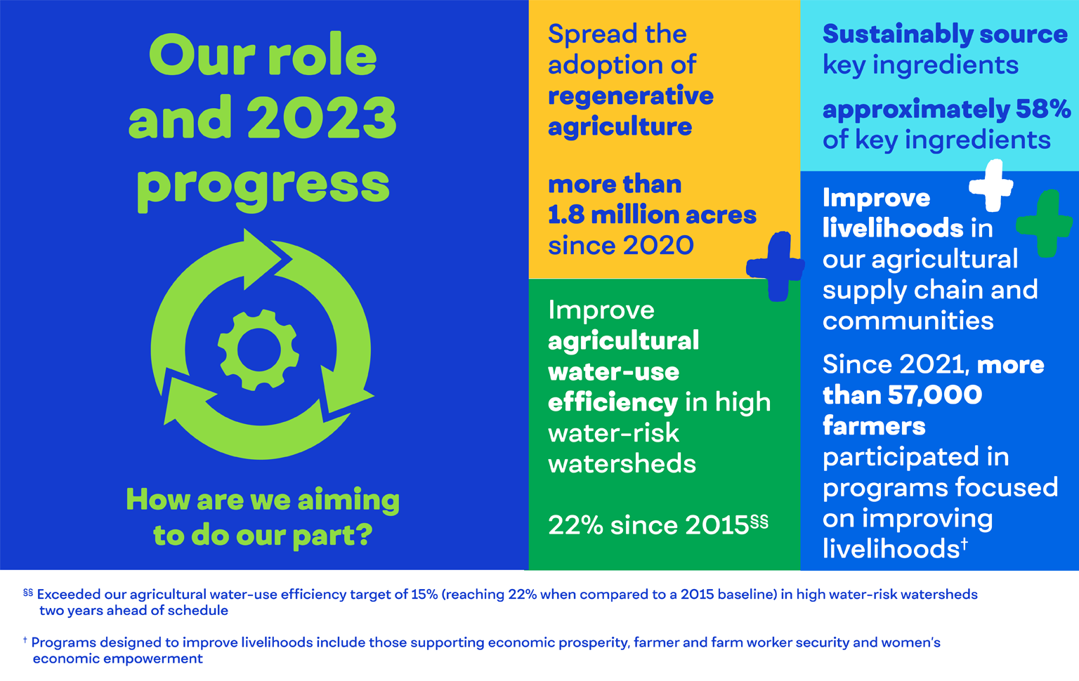 Our role and 2023 progress: How are we aiming to do our part?