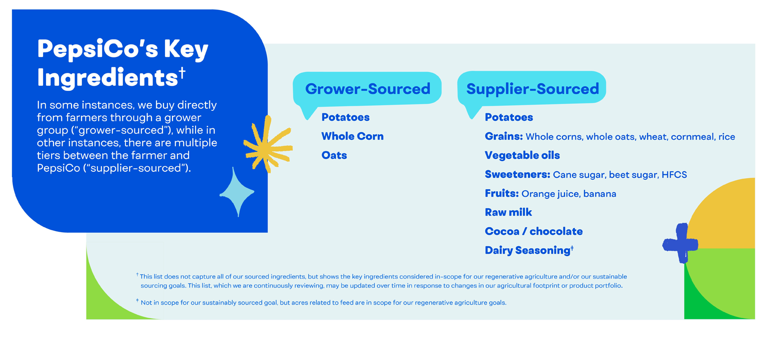 PepsiCo’s Key Ingredients: In some instances, we buy directly from farmers through a grower group (“grower-sourced”), while in other instances, there are multiple tiers between the farmer and PepsiCo (“supplier-sourced”).
