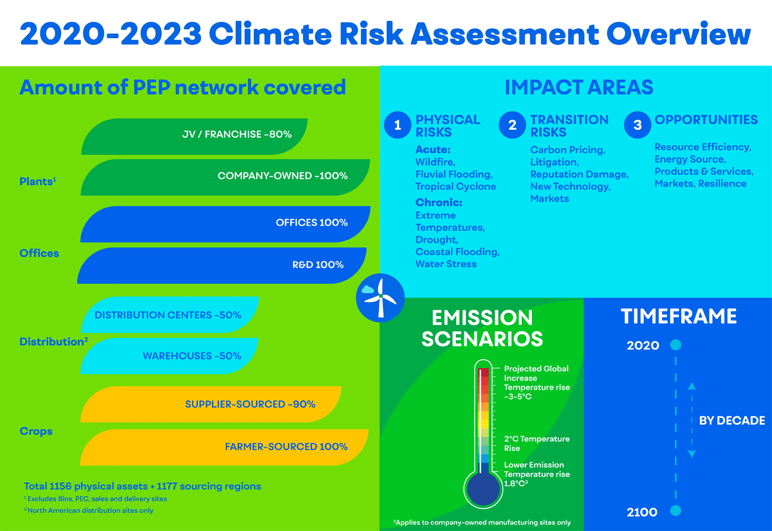 2020-2023 Climate Risk Assessment Overview