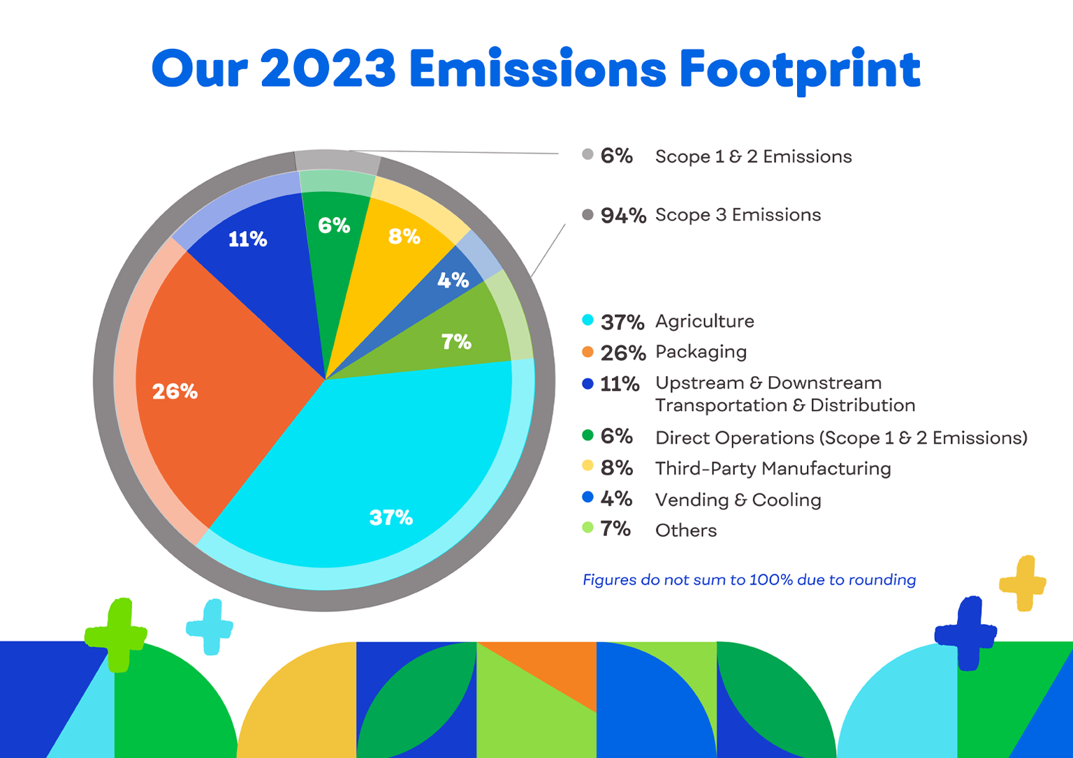 Our 2023 Emissions Footprint