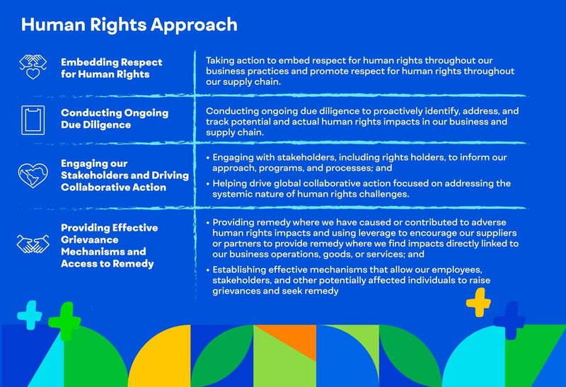 Human rights approach