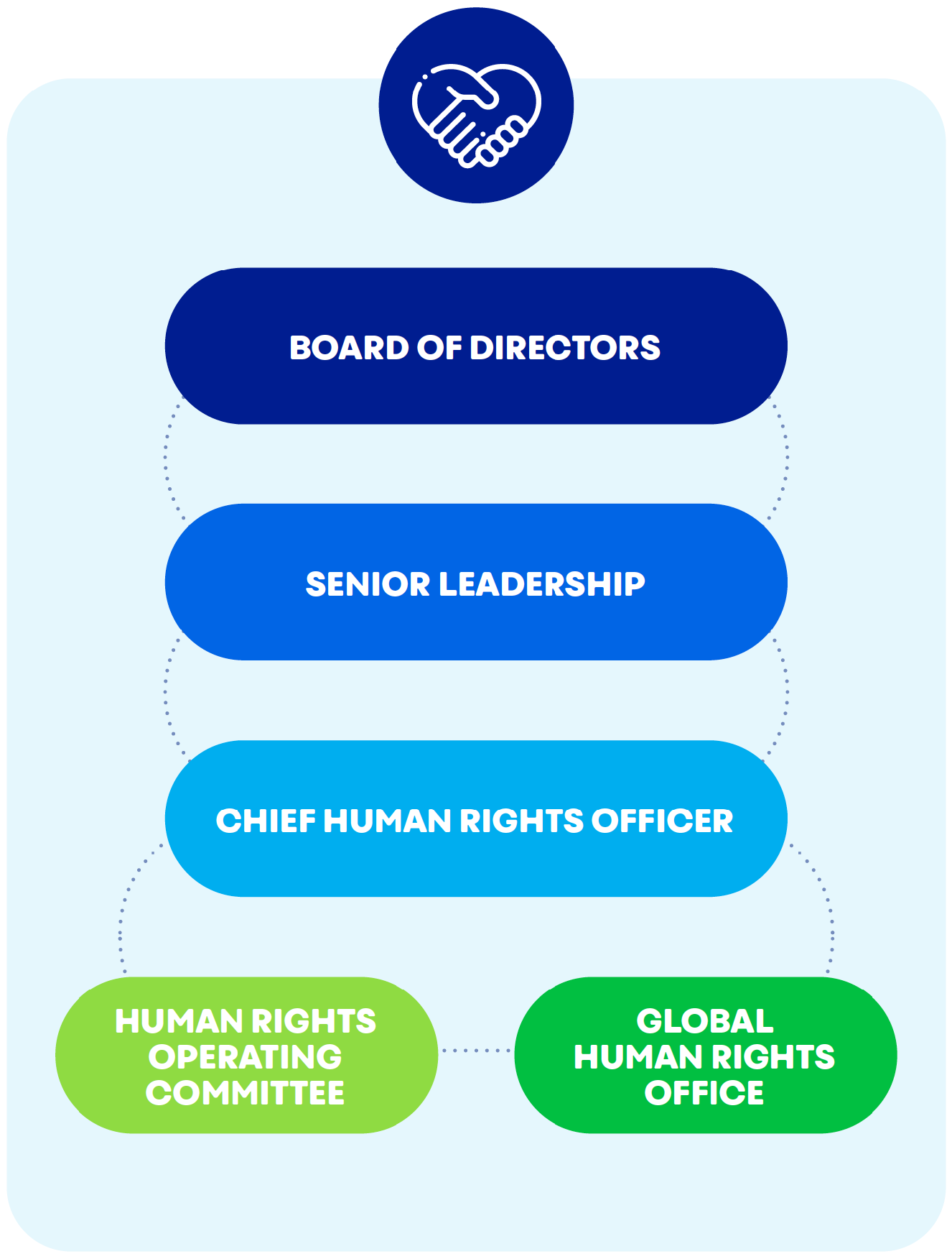 PepsiCo Human rights governance