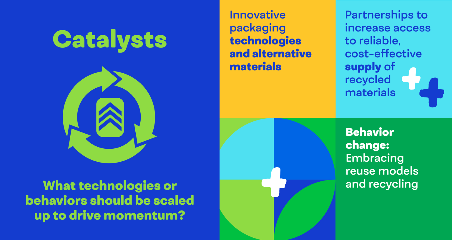 Catalysts: What technologies or behaviors should be scaled up to drive momentum?