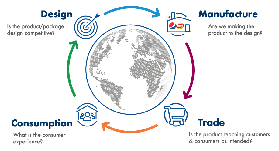 Food safety and quality lifecycle map