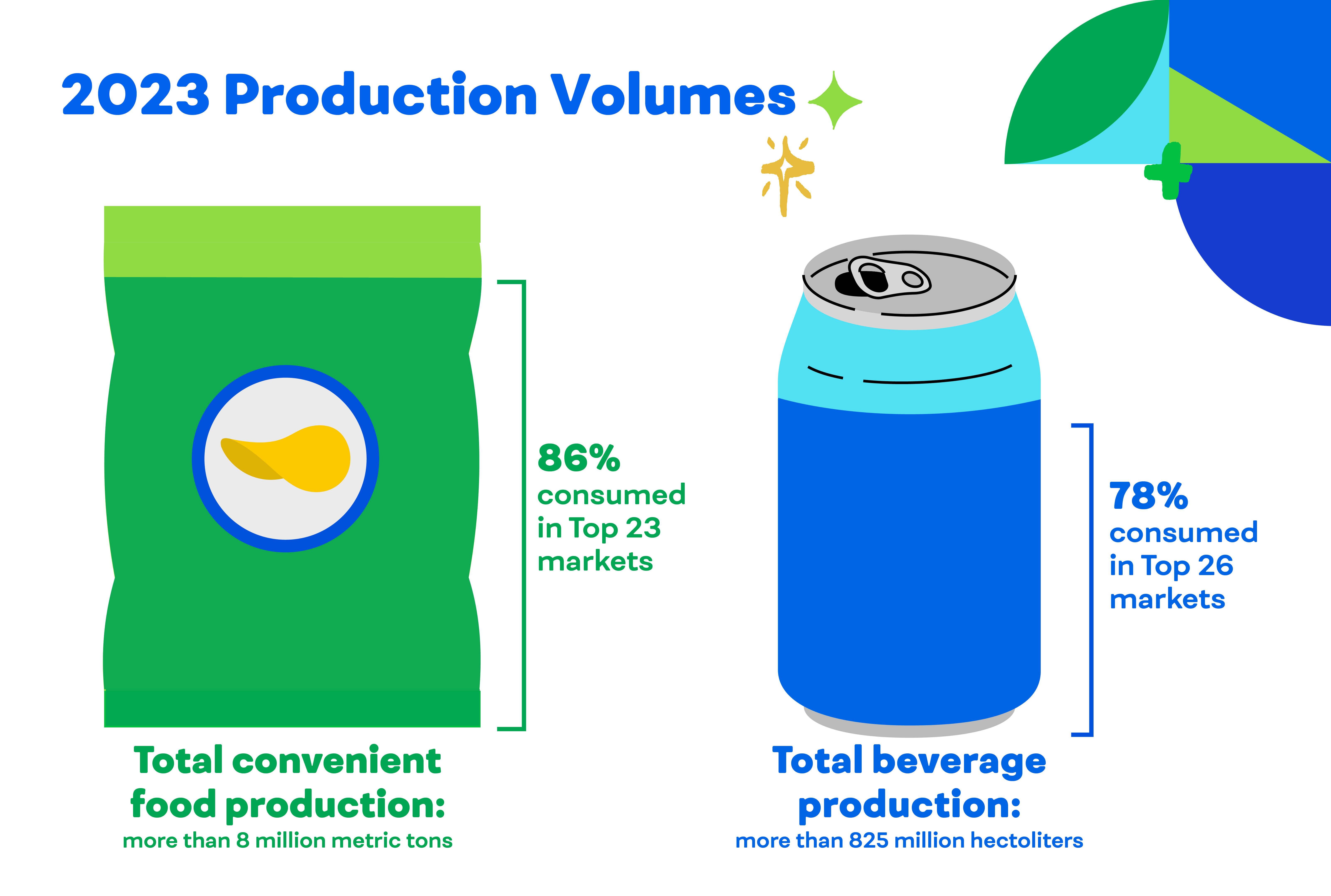 2023 Production Volumes