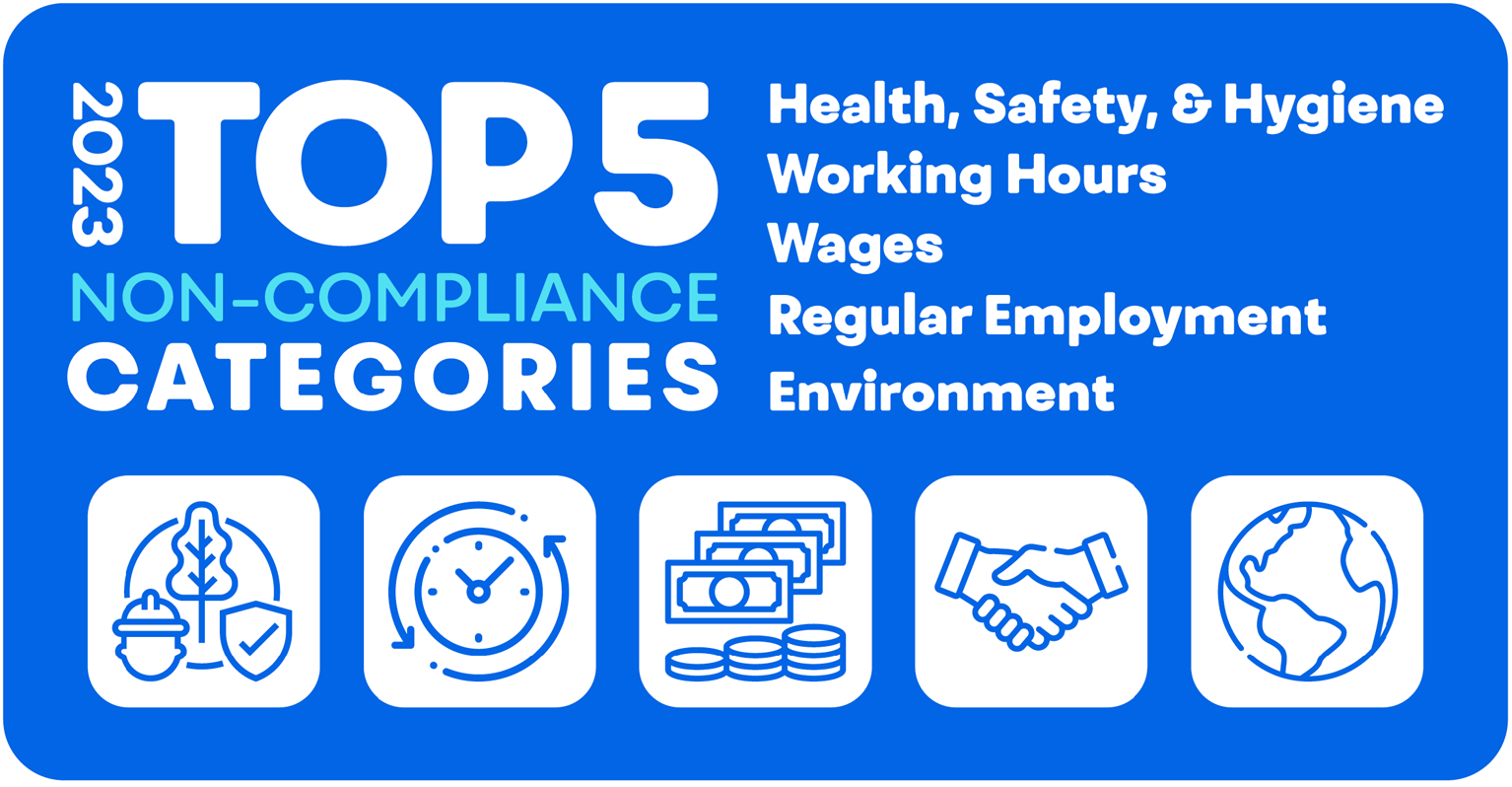 2023 Top 5 non-compliance categories: Health, Safety, & Hygiene; Working Hours; Wages; Regular Employment; and Environment.