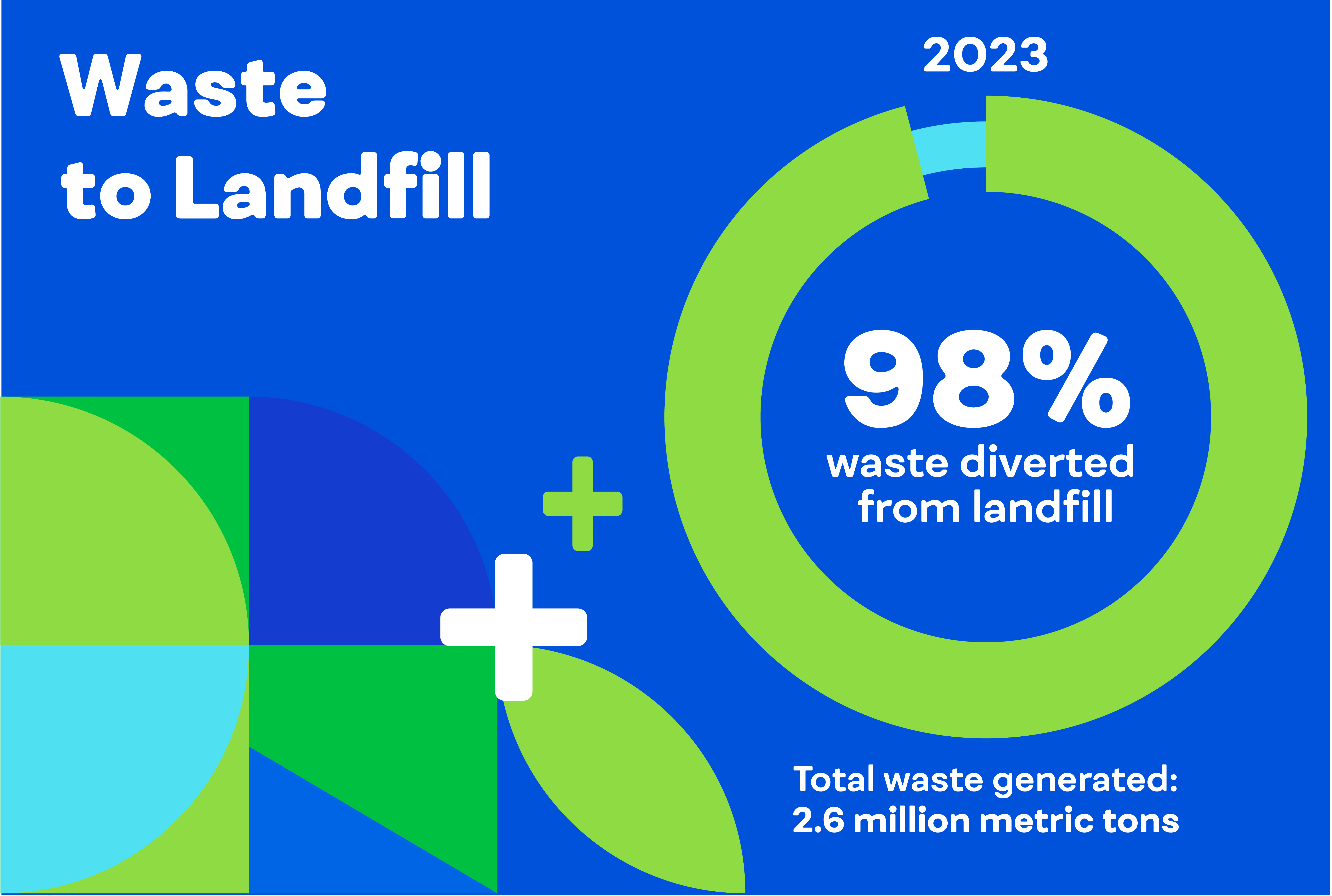 2023 Waste performance: 2.6 million tons generated, 98% diverted from landfill